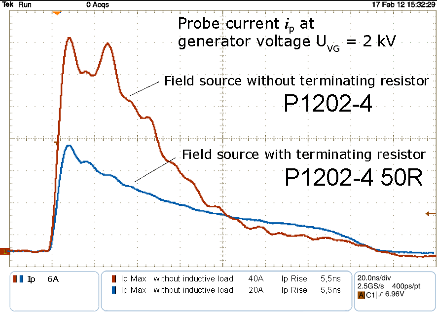 Current characteristic of the field source with terminating resistor (P1202-4 50R) and without a terminating resistor (P1202-4). The field source without a terminating resistor (P1202-4) generates twice as much test current.